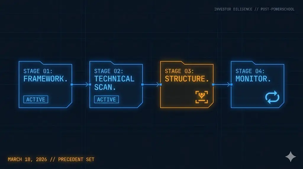 A tactical cybersecurity HUD interface featured image for a WordPress blog post, displaying a four-stage investor diligence pipeline rendered as connected, back-lit HUD modules running left-to-right through sequence flow. The image utilizes the specific WatchUr6 aesthetic of high-contrast, sharp-cornered graphics on a dark Midnight Perimeter background with faint Comms Blue HUD grid lines. The four connected modules, featuring JetBrains Mono uppercase typography, are as follows: Stage 01 is labeled FRAMEWORK and is glowing in Comms Blue with an ACTIVE status indicator; Stage 02 is labeled TECHNICAL SCAN and is also glowing in Comms Blue with an ACTIVE status indicator; Stage 03 is labeled STRUCTURE and glows in Tripwire Amber with an escrow indicator symbol; and Stage 04 is labeled MONITOR and glows in Comms Blue with a recurring loop arrow graphic. In the top-right corner, a small projected mono caption reads: INVESTOR DILIGENCE // POST-POWERSCHOOL. In the bottom-left corner, text reads: MARCH 18, 2026 // PRECEDENT SET in glowing Tripwire Amber.
